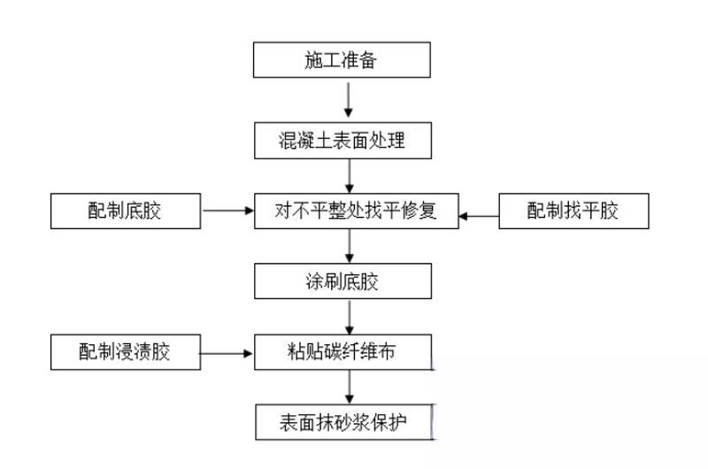 马尔康碳纤维加固的优势以及使用方法